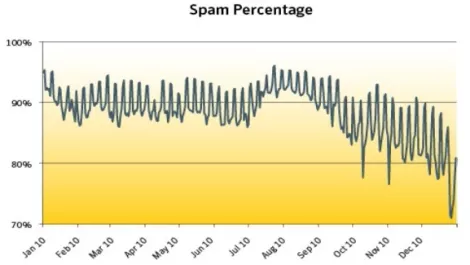 Spammers break for Christmas too